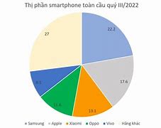 Thị Phần Điện Thoại Thế Giới 2022